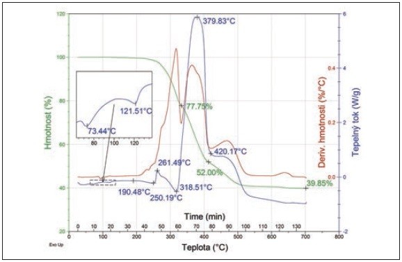 Obr. 4 STA analýza materiálu PEVA - DSC (modrý průběh), TG (zelený průběh) a DTG (hnědý průběh).
